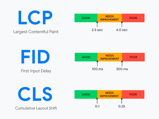 Core Web Vitals conta com três indicadores principais