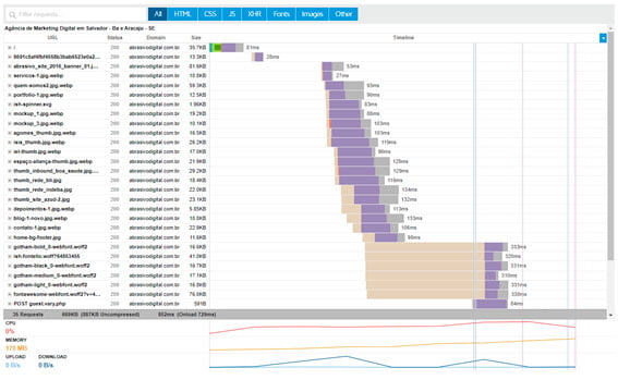 Métricas que analisam as Core Web Vitals são analisadas no lab data ou no field data